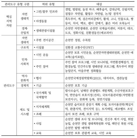 순천만 지역자원