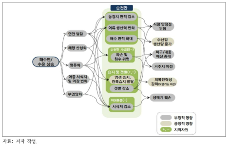 해수면/수온 상승에 따른 순천만 영향 관계도