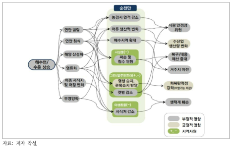 해수면/수온 상승에 따른 순천만 영향 관계도