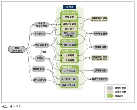 폭우에 따른 순천만 영향 관계도