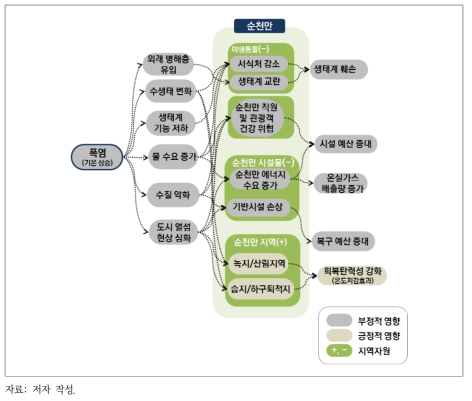 폭염에 따른 순천만 영향 관계도