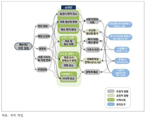 해수면/수온 상승에 따른 순천만 영향 관계 및 관리방향