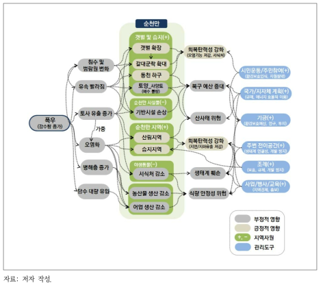 폭우에 따른 순천만 영향 관계 및 관리방향