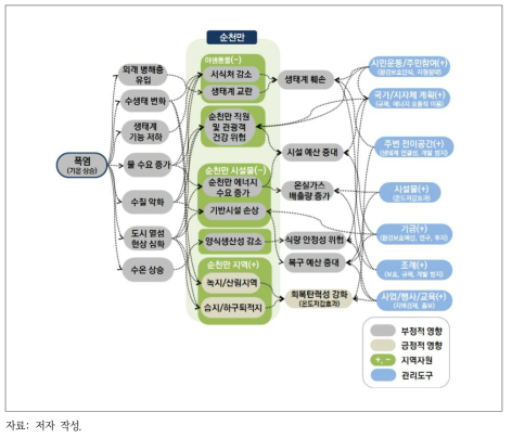 폭염에 따른 순천만 영향 관계 및 관리방향