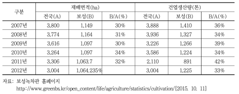 전국대비 보성녹차 생산량