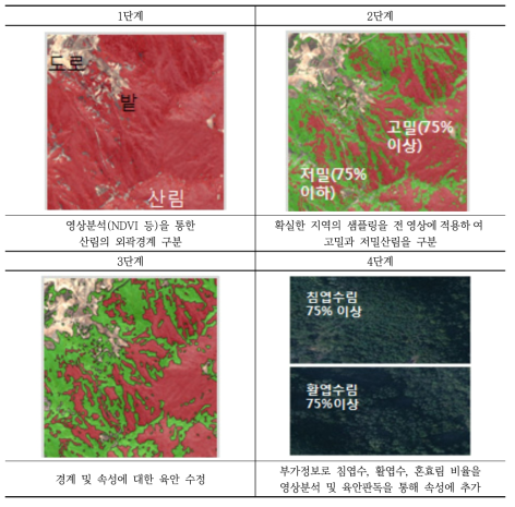 산림지역의 단계별 분류방안