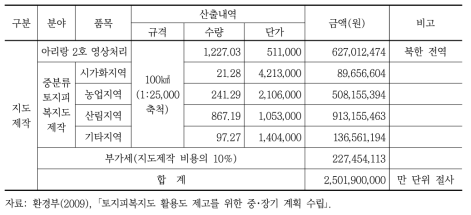 북한지역 중분류 토지피복지도 제작 소요예산 총괄표