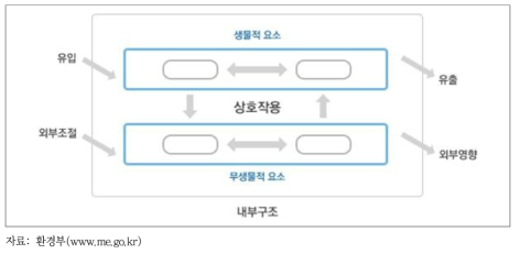 생태계 구성요소