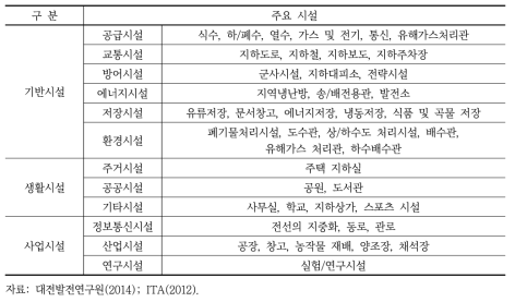 목적별 지하 공간 이용 현황