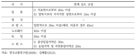 해외의 한계심도 설정 현황