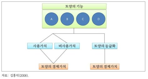 토양의 경제가치 평가 기법