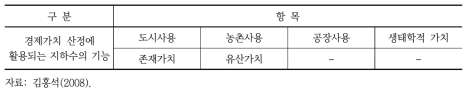 지하수의 기능별 분류