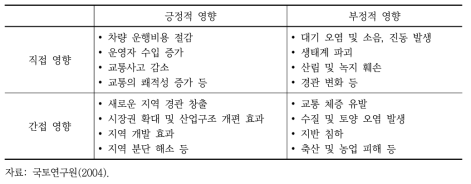 도로 건설에 따른 환경영향