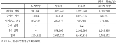 기능에 따른 토양의 가치