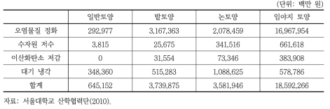 비사용가치를 추가한 토양의 가치