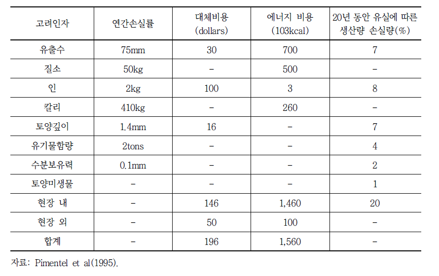 토양 유실과 보존에 따른 가치 평가를 위한 고려인자