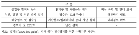 지하 공간 침수 방지를 위한 고려 항목