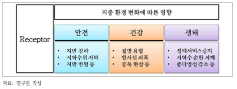 지중 환경 변화에 따른 영향 분류