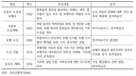 지하 공간 관련 제도 변천(토론토)