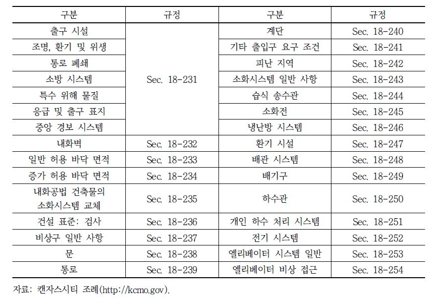 지하 공간 관련 규정(미국 캔자스시티)