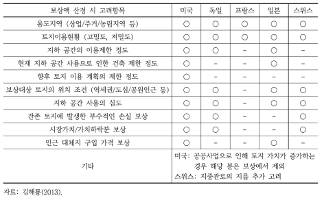 해외 지하 공간 보상액 산정 시 고려항목