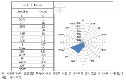 AS2 지역 사업 전 테스트(사업지 북측)