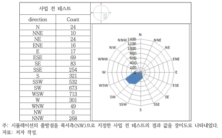 AS2 지역 사업 전 테스트(사업지 북서측)