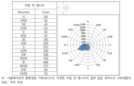 AS2 지역 사업 전 테스트(사업지 서측)