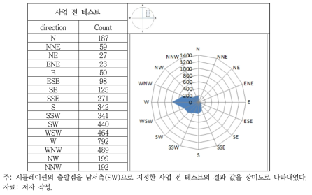 AS2 지역 사업 전 테스트(사업지 남서측)