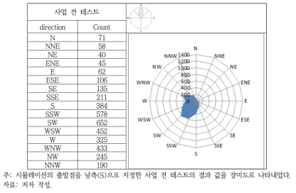 AS2 지역 사업 전 테스트(사업지 남측)