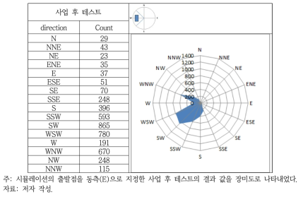 AS2 지역 사업 후 테스트(사업지 동측)