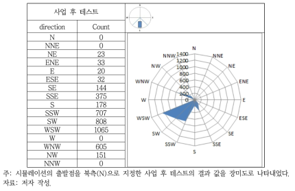 AS2 지역 사업 후 테스트(사업지 북측)