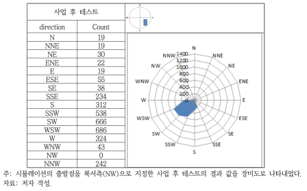 AS2 지역 사업 후 테스트(사업지 북서측)