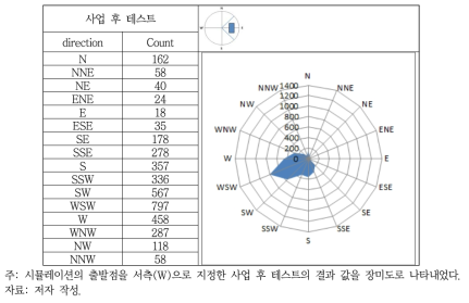 AS2 지역 사업 후 테스트(사업지 서측)