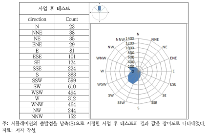 AS2 지역 사업 후 테스트(사업지 남측)