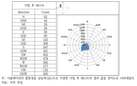 AS2 지역 사업 후 테스트(사업지 남동측)