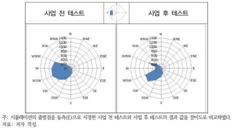 AS2 지역 사업 전 테스트와 사업 후 테스트 비교(사업지 동측)