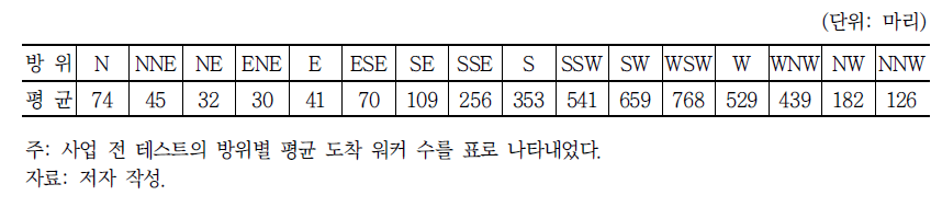 AS2 지역 방위별 평균 도착 워커의 수(사업 전 테스트)