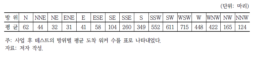 AS2 지역 방위별 평균 도착 워커의 수(사업 후 테스트)