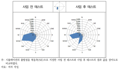 AS2 지역 사업 전 테스트와 사업 후 테스트 비교(사업지 북동측)