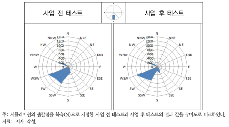 AS2 지역 사업 전 테스트와 사업 후 테스트 비교(사업지 북측)