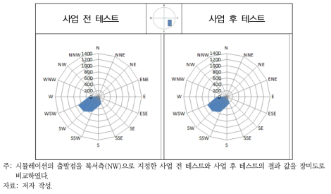 AS2 지역 사업 전 테스트와 사업 후 테스트 비교(사업지 북서측)