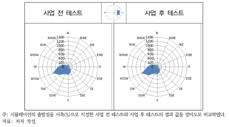 AS2 지역 사업 전 테스트와 사업 후 테스트 비교(사업지 서측)