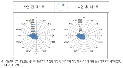 AS2 지역 사업 전 테스트와 사업 후 테스트 비교(사업지 남서측)