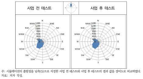 AS2 지역 사업 전 테스트와 사업 후 테스트 비교(사업지 남측)