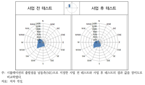 AS2 지역 사업 전 테스트와 사업 후 테스트 비교(사업지 남동측)