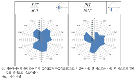 AS2 지역 사업 후 테스트/사업 전 테스트 비교결과(사업지 동측, 북동측)