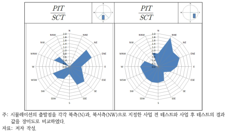 AS2 지역 사업 후 테스트/사업 전 테스트 비교결과(사업지 북측, 북서측)