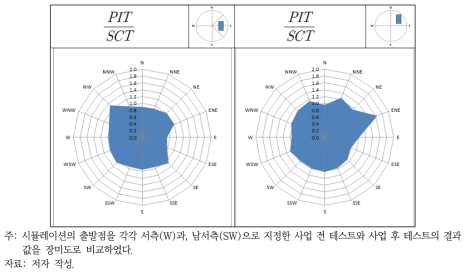 AS2 지역 사업 후 테스트/사업 전 테스트 비교결과(사업지 서측, 남서측)