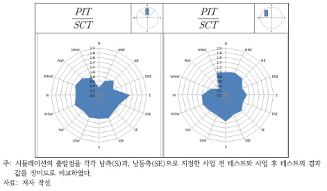 AS2 지역 사업 후 테스트/사업 전 테스트 비교결과(사업지 남측, 남동측)